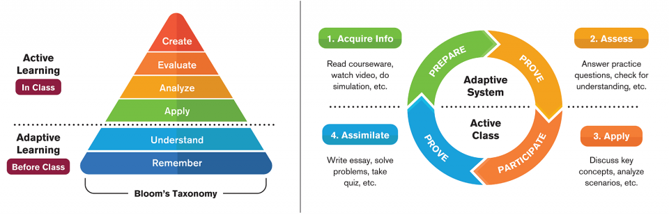 Adaptive Learning